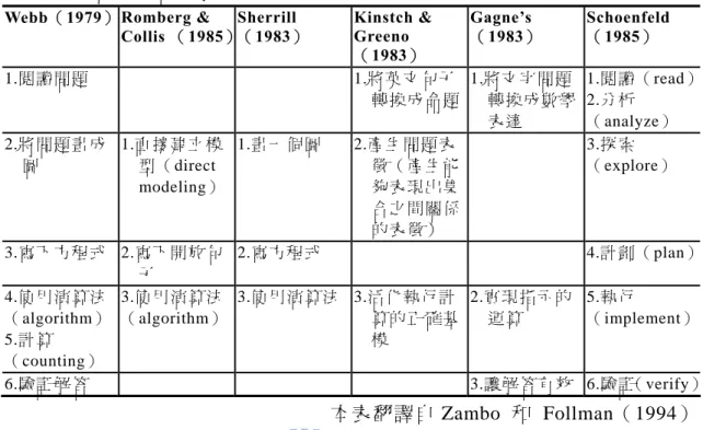 表 2-1-3 描述式問題解決步驟的比較 