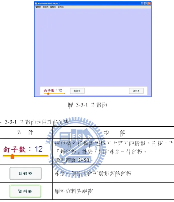 圖 3-3-1 主畫面  表 3-3-1 主畫面元件功能列表  元    件  功        能  拖 曳 橘 色 指 標 設 定 板 子 上 釘 子 的 數 量 ， 再 按 一 下 『新釘板』按鈕，即可產生一片釘板。  設定範圍 2~50。  產生一個指定釘子數量新的釘板  顯示資料表視窗  （1）使用說明：  ①   拖曳橘色調整器，設定好所需釘子數量，再按一下『新釘板』，  畫面上就會產生一個指定釘子數量新的釘板。  ②   學生可以同時產生多個釘板，針對問題作不同的操作、探索、  觀察；老師可用