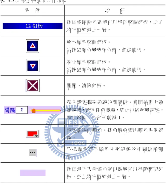 表 3-3-2 學生版基本元件功能  元    件  功        能  按住標題藍色區域可以移動整個釘板，並且 將它置於最上一層。  放大顯示整個釘板。  當按鈕顏色變成灰色時，無法使用。  縮小顯示整個釘板。  當按鈕顏色變成灰色時，無法使用。  關閉、清除釘板。  預先設定想要連線的間隔數。當開始畫上連 接線時，此元件會隱藏，禁止中途改變設定。 設定範圍：1~釘子數減 1。  設定連線的顏色。按色塊會彈出顏色表供選 擇。  切 換 顯 示 與 不 顯 示 文 字 紀 錄 及 相 關 數 值 列 表