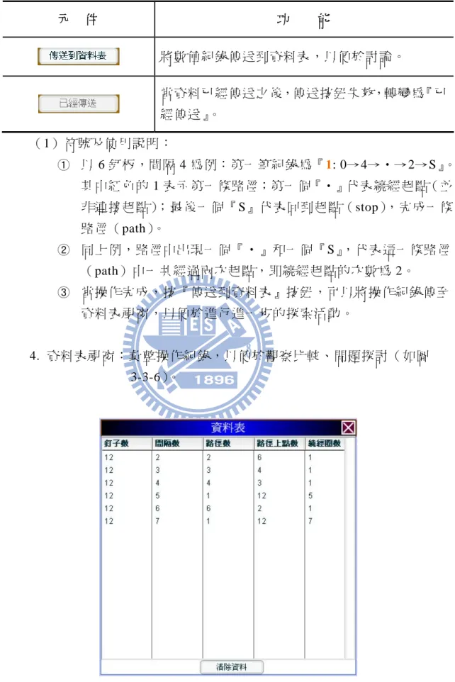 表 3-3-4 文字版面元件功能列表  元    件  功        能  將數值紀錄傳送到資料表，以便於討論。  當資料已經傳送之後，傳送按鈕失效，轉變為『已 經傳送』。  （1）符號及使用說明：  ①   以 6 釘板，間隔 4 為例：第一筆紀錄為『1: 0→4→‧→2→S』。 其中紅色的 1 表示第一條路徑；第一個『‧』代表繞經起點（並 非連接起點）；最後一個『S』代表回到起點（stop），完成一條 路徑（path）。  ②   同上例，路徑中出現一個『‧』和一個『S』，代表這一條路徑 （path