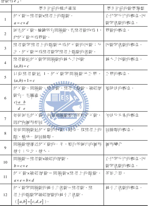 表 3-3-6 學生可能的樣式發現與數學聯想  我們假設『釘子數為 ，間隔數為 b ，路徑數為 ，路徑上的點數為 ，繞經的 圈數為 』。  a c de 學生可能的樣式發現  學生可能的數學聯想 1  釘子數＝路徑數×路徑上的點數。  a = × c d 正比與反比的概念，因數與倍數的概念。  2  固定釘子數，檢驗所有間隔數，若路徑數均為 1， 此釘子數必為質數。  質數的概念。  3  路 徑 數 與 路 徑 上 的 點 數 必 為 釘 子 數 的 因 數 ； 反 之，釘子數必為路徑數與路徑上點數的倍數