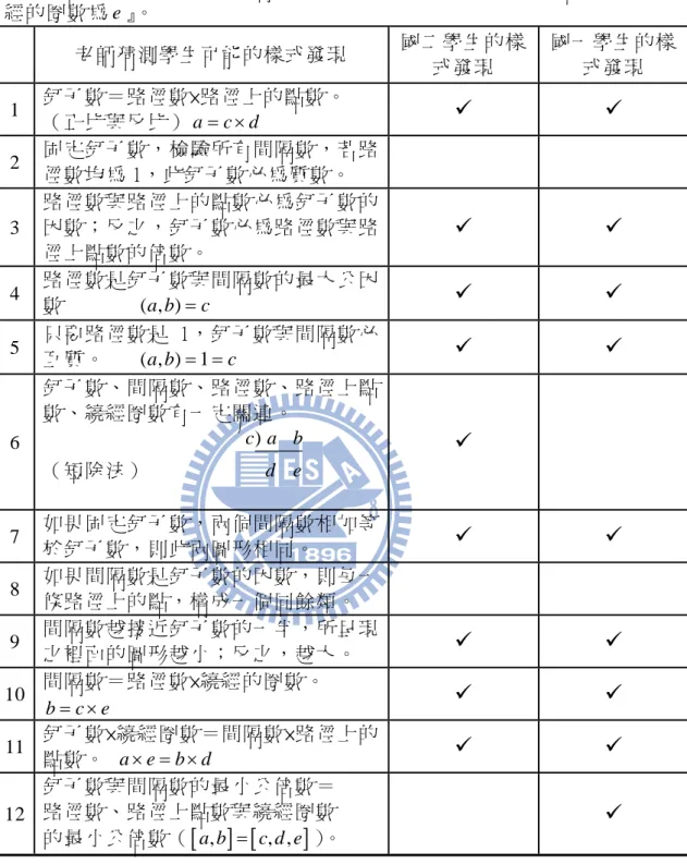 表 4-2-1 老師猜測與學生實際樣式發現的項目整理  我們假設『釘子數為 ，間隔數為 b ，路徑數為 c ，路徑上的點數為 d ，繞 經的圈數為 e 』。  a 老師猜測學生可能的樣式發現  國二學生的樣 式發現  國一學生的樣式發現  1  釘子數＝路徑數×路徑上的點數。  （正比與反比） a = × c d 9  9 2  固定釘子數，檢驗所有間隔數，若路 徑數均為 1，此釘子數必為質數。  3  路徑數與路徑上的點數必為釘子數的因數；反之，釘子數必為路徑數與路 徑上點數的倍數。  9 9 4  路徑