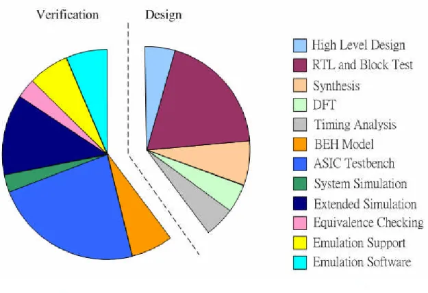 Figure 1 Breakdown of the Design Effort.