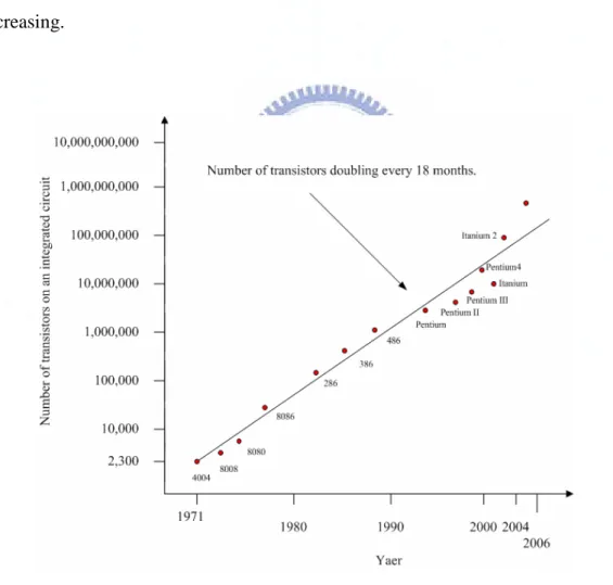 Figure 4 Moore’s Law.