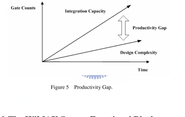 Figure 5 Productivity Gap.