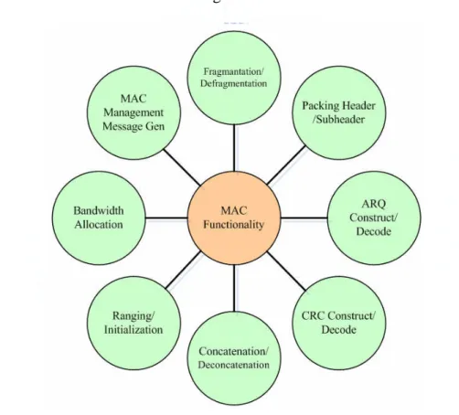 Figure 6 Breakdown of MAC Functionality.