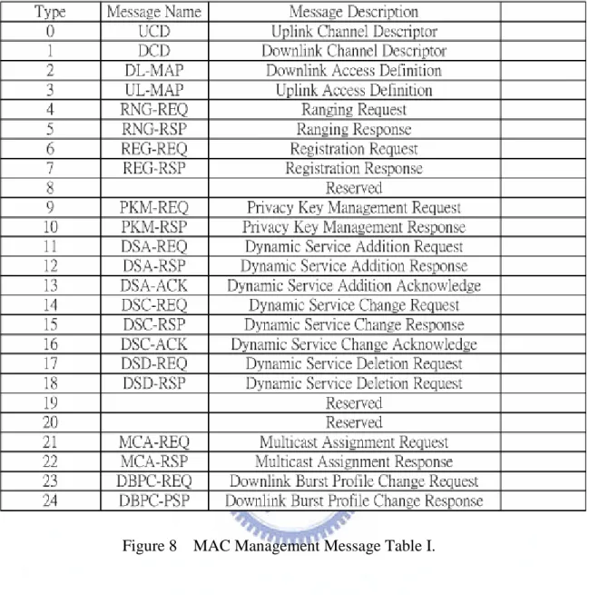 Figure 8 MAC Management Message Table I.