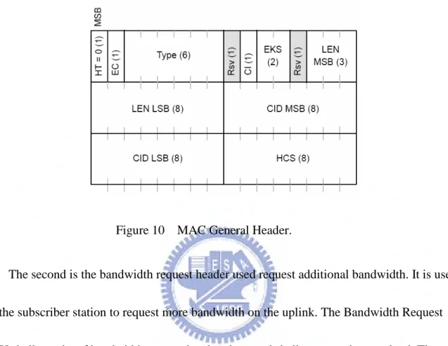 Figure 10 MAC General Header.