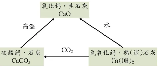 圖 2- 3  碳酸鈣、氧化鈣與氫氧化鈣三者之關係圖 