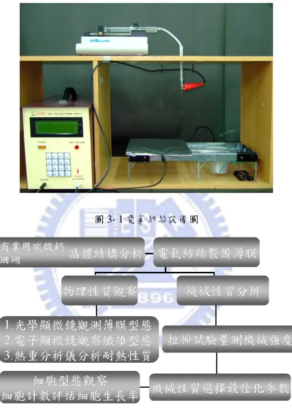 圖 3- 1 電氣紡絲設備圖 