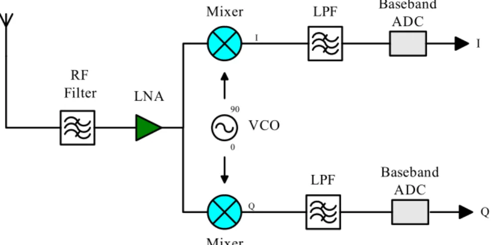 Fig. 2.4.    Block diagram of direct conversion receiver architecture. 