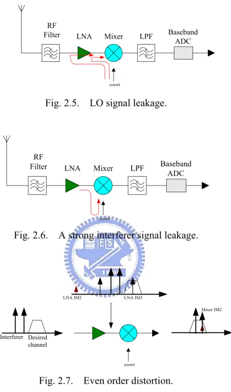 Fig. 2.5.    LO signal leakage. 