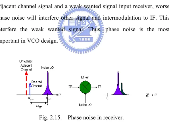 Fig. 2.15.    Phase noise in receiver. 