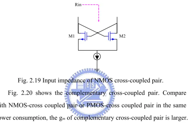 Fig. 2.19 Input impedance of NMOS cross-coupled pair. 