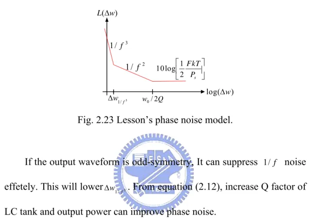 Fig. 2.23 Lesson’s phase noise model. 