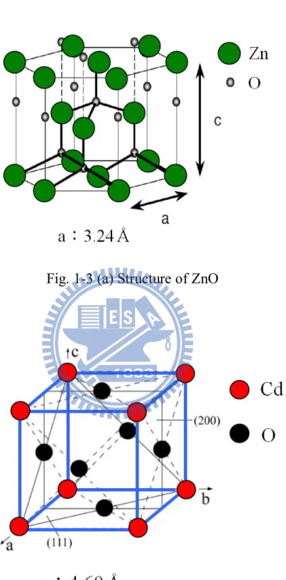Fig. 1-3 (a) Structure of ZnO 