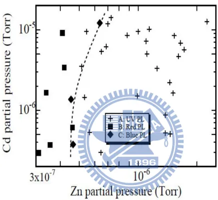 Fig. 1-3 Obtained films, either type A, B or C, against partial pressures of Zn  and Cd