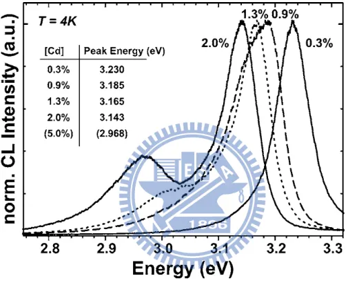 Fig. 1-4 Integrated CL spectra at T=4 K. The Cd concentrations and peak  positions are summarized in the inset