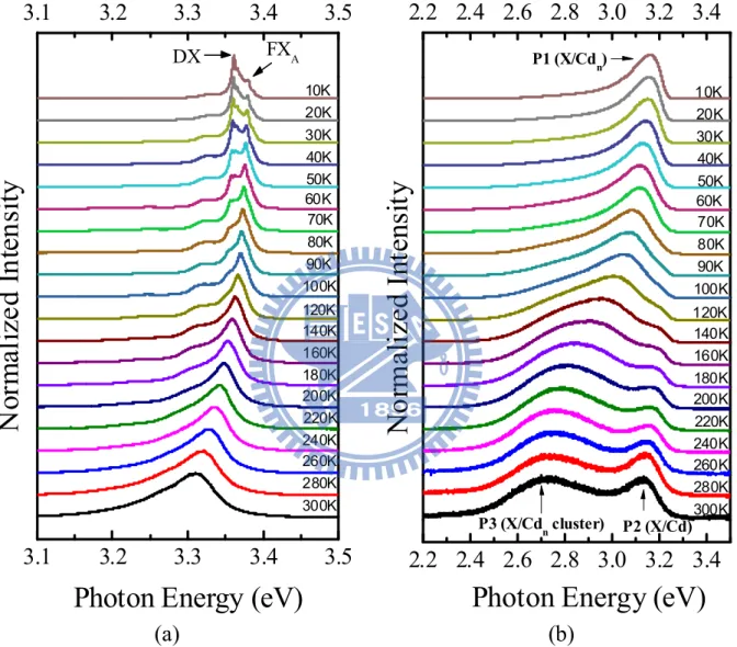 Fig. 3-2 (a) PL spectra of the ZnO alloy at various temperatures.                        (b) PL spectra of the ZnCdO alloy at various temperatures