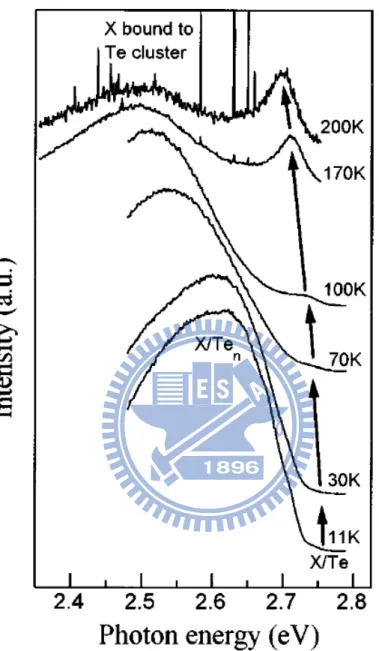 Fig. 3-3 Temperature-dependent photoluminescence spectra from ZnSe 1-x Te x