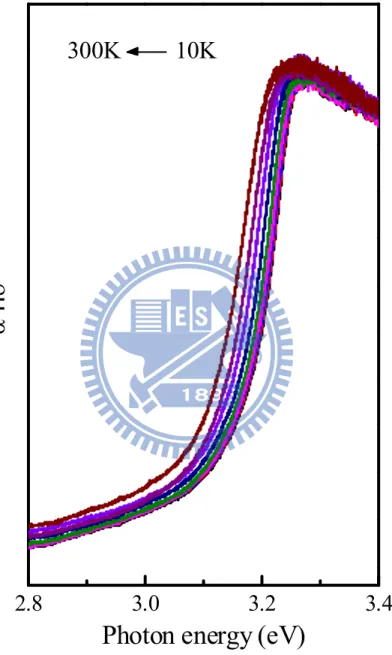 Fig. 3-4 Temperature dependent transmittance spectra of                        ZnCdO. 