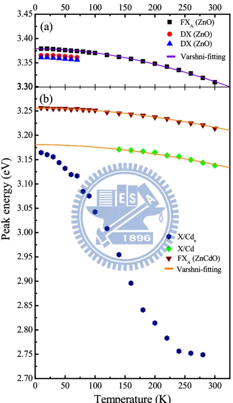 Fig. 3-5. The traces of X/Cd, X/Cd n , FX A  and ZnO peak at various temperatures.  The solid line is a Varshni’s fit