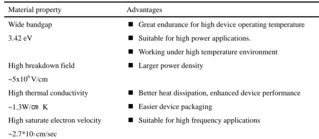 Table 1.2 Material properties of GaN, AlN, Si, SiC and sapphire.   