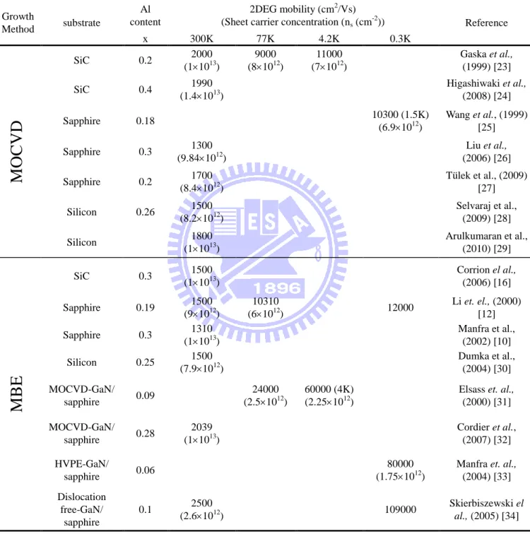 Table  1.3  Comparison  of  2DEG  mobility  and  sheet  carrier  concentration  of  AlGaN/GaN  structure grown by MOCVD and MBE on different substrates
