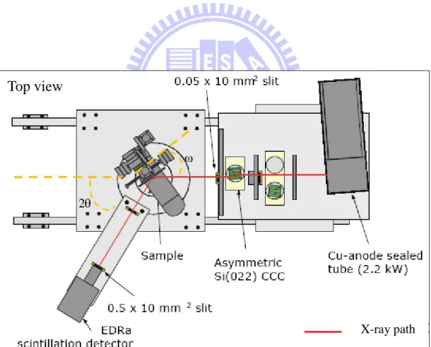 Fig. 2.4. Schematic diagram of the BEDE D1 HRXRD system. 
