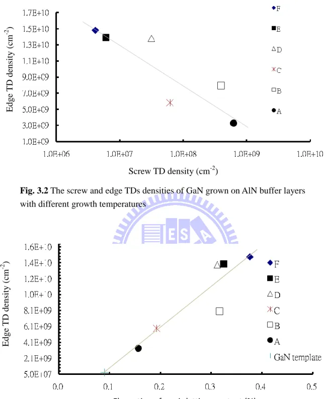 Fig. 3.3 The dependence of edge TD density on the elongation of c-axis lattice  constant for the GaN grown on AlN buffer layers prepared at different temperatures