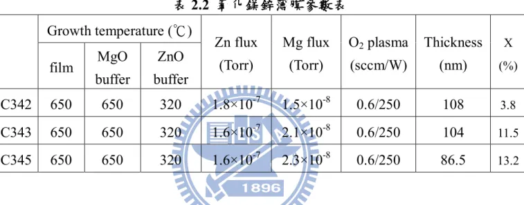 圖 2.5  氧化鎂鋅薄膜結構圖  表 2.2  氧化鎂鋅薄膜參數表  Growth temperature (℃)  film  MgO  buffer  ZnO  buffer  Zn flux (Torr)  Mg flux (Torr)  O 2  plasma (sccm/W)  Thickness (nm)  X  (%)  C342  650  650  320  1.8×10 -7 1.5×10 -8 0.6/250  108  3.8  C343  650  650  320  1.6×1