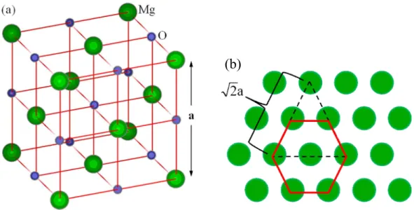 圖 1.3 (a)氧化鎂面心立方晶體結構圖(b)氧化鎂(111)面原子排列示意圖 