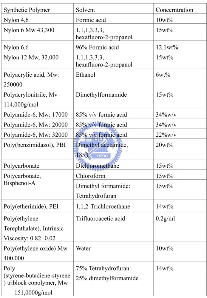 表 1.1(a)  常見的電紡合成高分子材料［4］ 