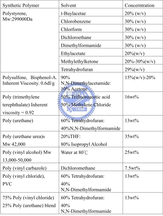 表 1.1(b)  常見的電紡合成高分子材料［4］ 