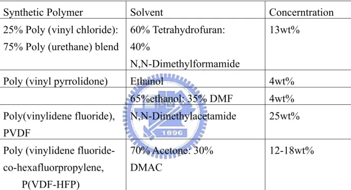 表 1.1(c)  常見的電紡合成高分子材料［4］ 