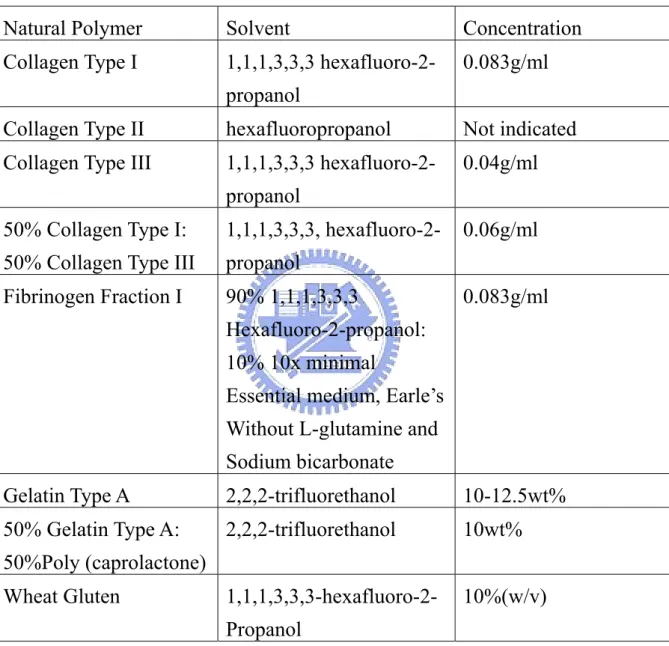 表 1.3(b)  常見電紡天然高分子材料［4］ 