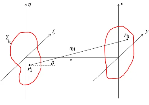 圖 5  孔徑繞射光場示意圖  根據惠更斯-菲涅耳光波繞射原理(Huygens-Fresnel Principle)，此孔徑之 繞射光波可寫成：                                        其中 為光波波長，     為觀測平面之繞射光場分佈，     為平行光  入射繞射孔徑後，經由繞射孔徑調制後之出射光場，    為繞射孔徑上之點  到觀測平面之一點  之距離， 為     與 軸之夾角，(4)式中     可寫成：                           