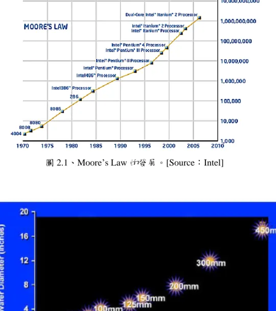 圖 2.1、Moore‟s Law 的發展。[Source：Intel]  圖 2.2、矽晶圓加工尺寸發展趨勢。[Source：Intel]  兩者必須互相配合，缺一不可。圖2.3為IC元件在封裝形態上的發展演進，早年IC 封裝多屬單晶片之型態，而隨著多功能化、高速化之需求，IC晶片的集積數與面 積愈來愈大，要達到體積小與高連線密度的目標，封裝製程技術也面臨許多挑戰 [3]，打線接合[4]和以導線架為基礎的傳統塑膠封裝技術已無法滿足市場的需 求，因此從低階的DIP（Dual In-Line Package）