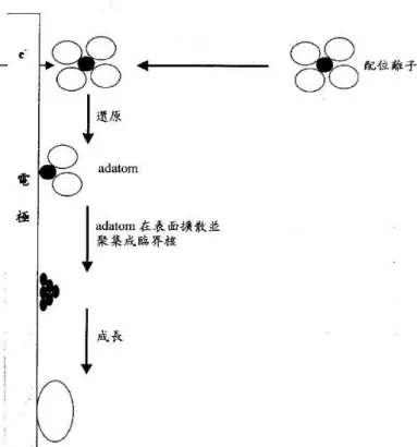 圖 2.11、電極表面上核形成與成長示意圖。[25]  依據法拉第定律（Faraday‟s  Law），析出的物理量與所供應的電流成正比， 如式（2.1）：  nFW itM （2.1）  其中 W 為析出量，i 為電流，t 為時間，M 為析出物分子量，n 為電子轉移價數， F 為法拉第常數。根據式（2.1） ，在理想狀況下，供應多少電荷量，將會獲得相 對的析出量，但一般情況，整體的電荷量並不會百分之百只在析出金屬之間傳 遞，例如在硫酸銅溶液中電鍍銅，因為溶液含有其他離子（如氫離子），在電鍍 過程中，銅離