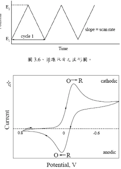 圖 3.6、循環伏安之波形圖。 
