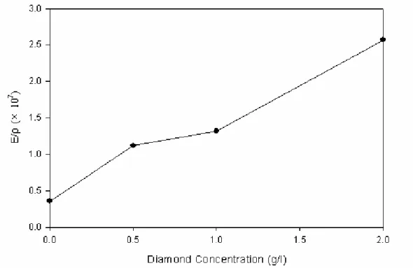 Figure 1-3 E/ρ-Diamond concentration [13]. 
