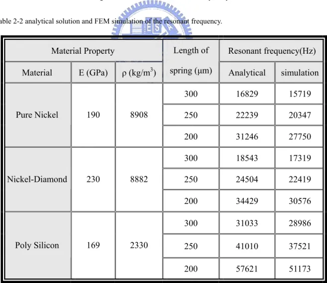 Table 2-2 analytical solution and FEM simulation of the resonant frequency. 