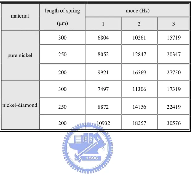 Table 2-3 the resonance frequencies of pure nickel and nickel-diamond under different mode