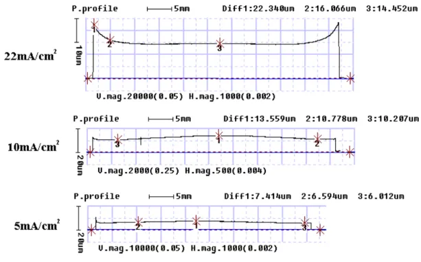 Figure 3-5 profile of Cu sacrificial layer under different current densities. 