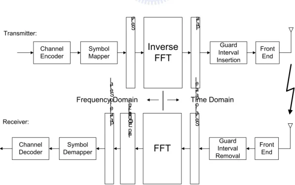 Fig. 1 Simplified block diagram of OFDM transmitter/receiver 