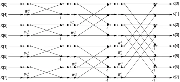 Fig. 4 The signal flow graph of the 8-point DIT FFT algorithm 
