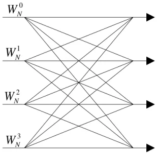 Fig. 5 The butterfly of a radix-4 DIT FFT algorithm 