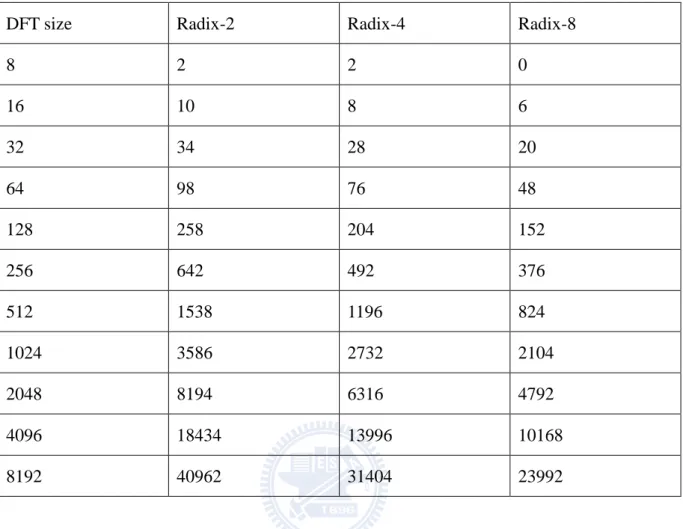 Table I Nontrivial complex multiplications required for radix-2, radix-4, and radix-8 FFT algorithm 