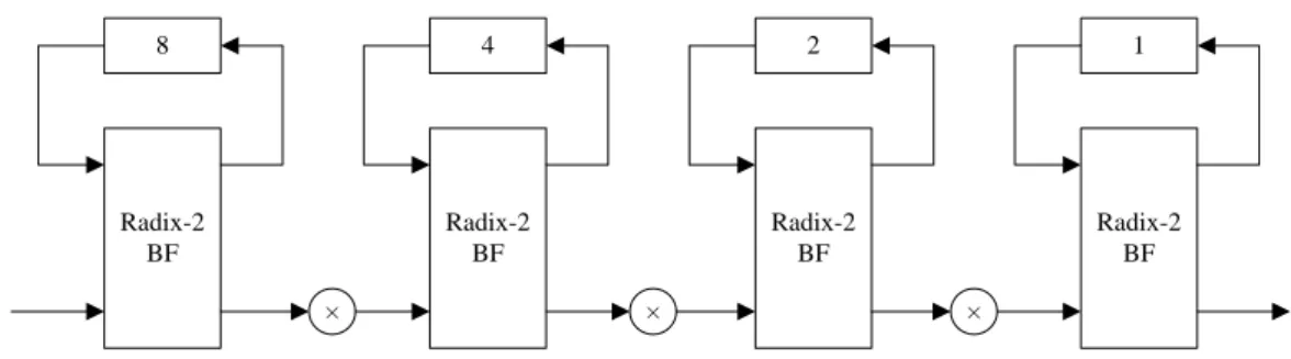 Fig. 7 The R2SDF architecture for 16-point FFT 