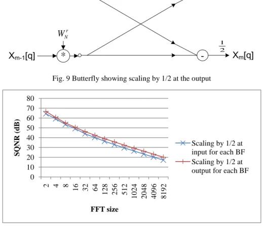 Fig. 10 Comparison of different scaling positions, wordlength = 12 bits 